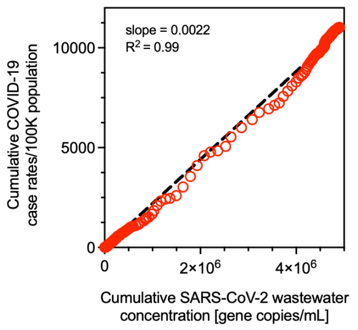 Cumulative SARS-CoV-2 wastewater concentration vrs Case Rates